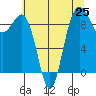 Foulweather Bluff tide chart for Sunday, July 25, 2021