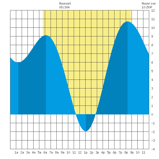 Foulweather Bluff tide chart for Monday, July 26, 2021