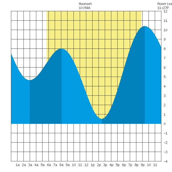 Foulweather Bluff tide chart for Wednesday, July 28, 2021