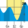 Foulweather Bluff tide chart for Wednesday, July 28, 2021