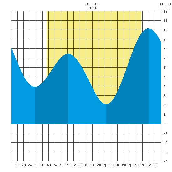 Foulweather Bluff tide chart for Thursday, July 29, 2021