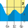 Foulweather Bluff tide chart for Friday, July 2, 2021