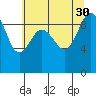 Foulweather Bluff tide chart for Friday, July 30, 2021