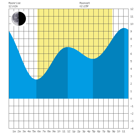 Foulweather Bluff tide chart for Saturday, July 31, 2021