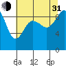 Foulweather Bluff tide chart for Saturday, July 31, 2021