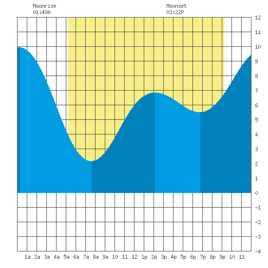 Foulweather Bluff tide chart for Saturday, July 3, 2021