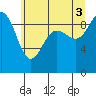 Foulweather Bluff tide chart for Saturday, July 3, 2021