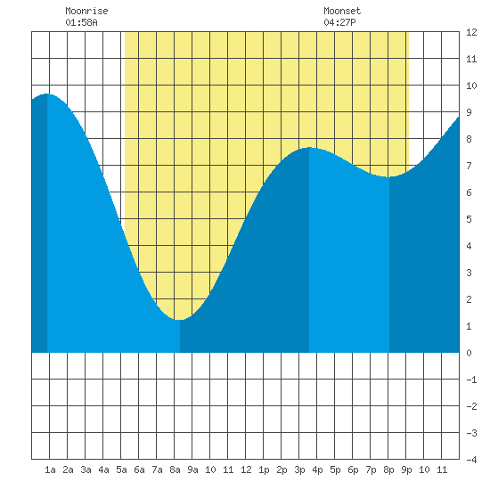 Foulweather Bluff tide chart for Sunday, July 4, 2021