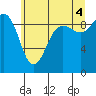 Foulweather Bluff tide chart for Sunday, July 4, 2021