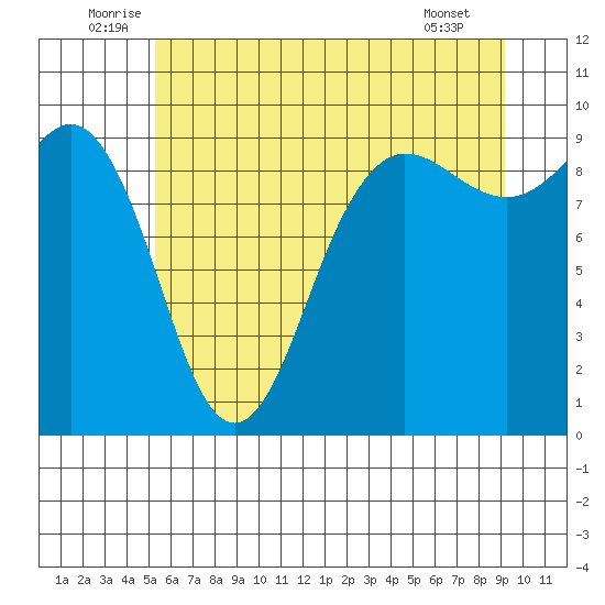 Foulweather Bluff tide chart for Monday, July 5, 2021