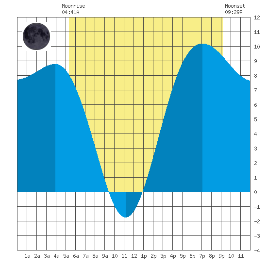 Foulweather Bluff tide chart for Friday, July 9, 2021