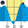Foulweather Bluff tide chart for Friday, July 9, 2021