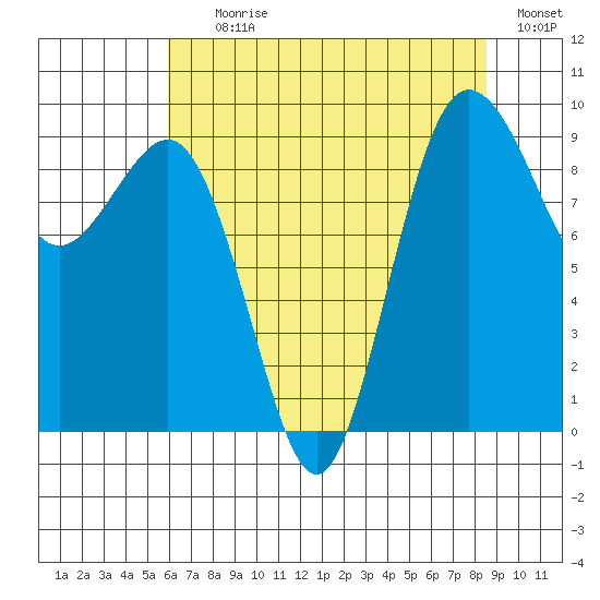 Foulweather Bluff tide chart for Tuesday, August 10, 2021