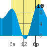 Foulweather Bluff tide chart for Tuesday, August 10, 2021