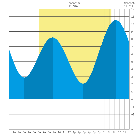 Foulweather Bluff tide chart for Friday, August 13, 2021