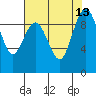 Foulweather Bluff tide chart for Friday, August 13, 2021