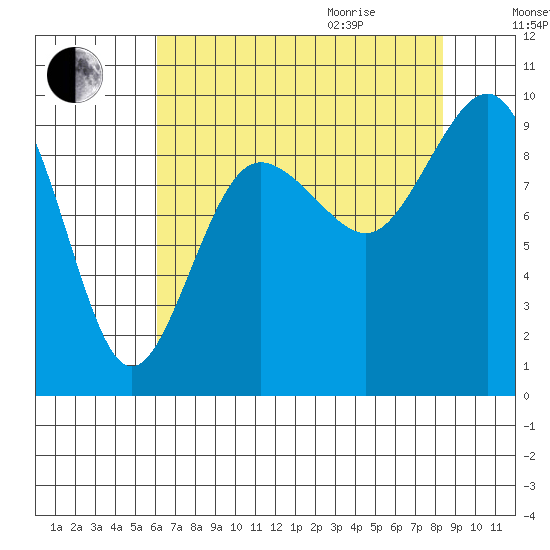 Foulweather Bluff tide chart for Sunday, August 15, 2021