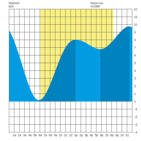 Foulweather Bluff tide chart for Monday, August 16, 2021