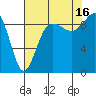 Foulweather Bluff tide chart for Monday, August 16, 2021