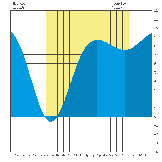 Foulweather Bluff tide chart for Tuesday, August 17, 2021