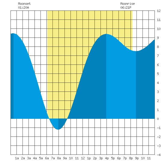 Foulweather Bluff tide chart for Wednesday, August 18, 2021