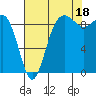 Foulweather Bluff tide chart for Wednesday, August 18, 2021