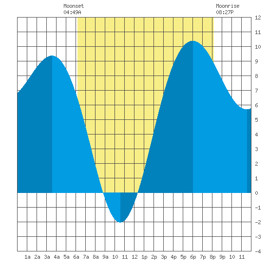 Foulweather Bluff tide chart for Saturday, August 21, 2021