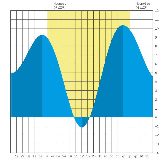 Foulweather Bluff tide chart for Monday, August 23, 2021