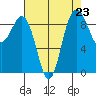 Foulweather Bluff tide chart for Monday, August 23, 2021