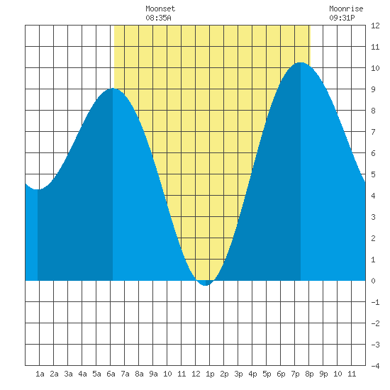 Foulweather Bluff tide chart for Tuesday, August 24, 2021