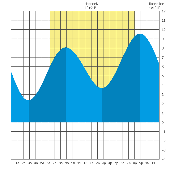 Foulweather Bluff tide chart for Friday, August 27, 2021