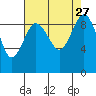 Foulweather Bluff tide chart for Friday, August 27, 2021