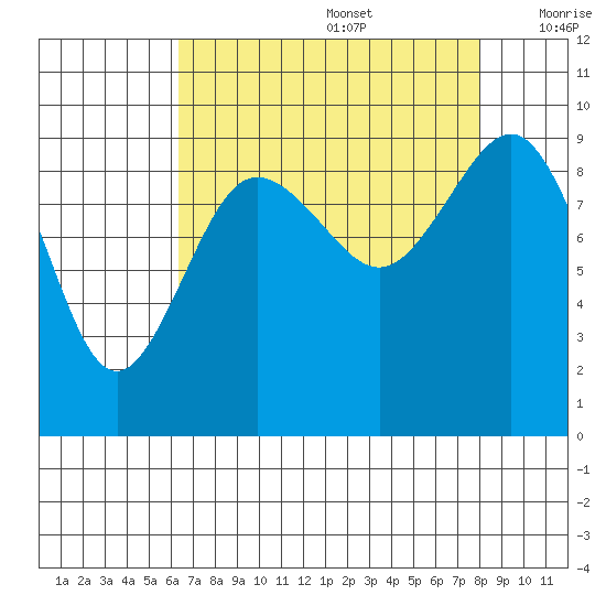 Foulweather Bluff tide chart for Saturday, August 28, 2021
