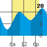 Foulweather Bluff tide chart for Saturday, August 28, 2021