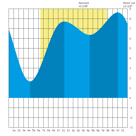 Foulweather Bluff tide chart for Sunday, August 29, 2021