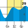 Foulweather Bluff tide chart for Sunday, August 29, 2021
