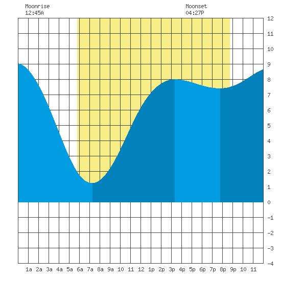 Foulweather Bluff tide chart for Monday, August 2, 2021