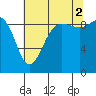 Foulweather Bluff tide chart for Monday, August 2, 2021