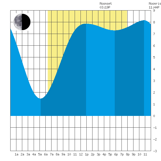 Foulweather Bluff tide chart for Monday, August 30, 2021