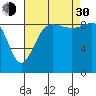 Foulweather Bluff tide chart for Monday, August 30, 2021