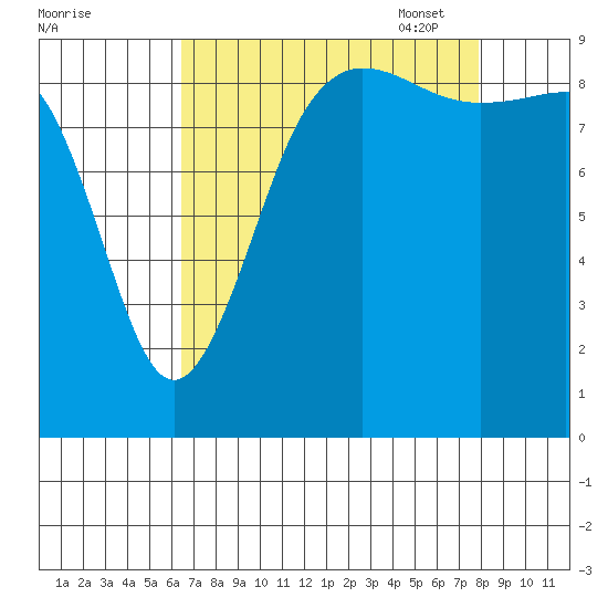 Foulweather Bluff tide chart for Tuesday, August 31, 2021