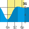 Foulweather Bluff tide chart for Tuesday, August 31, 2021