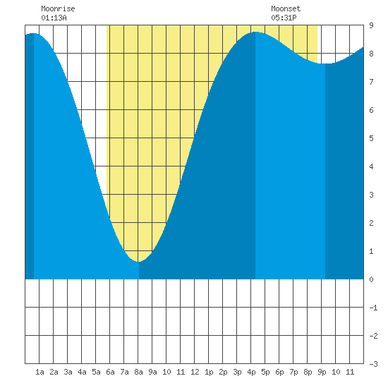 Foulweather Bluff tide chart for Tuesday, August 3, 2021