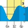 Foulweather Bluff tide chart for Tuesday, August 3, 2021