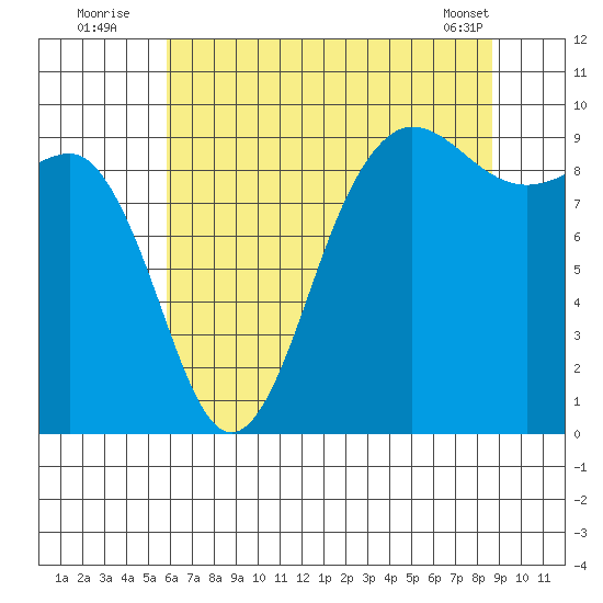 Foulweather Bluff tide chart for Wednesday, August 4, 2021