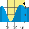 Foulweather Bluff tide chart for Wednesday, August 4, 2021