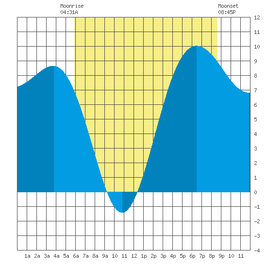 Foulweather Bluff tide chart for Saturday, August 7, 2021