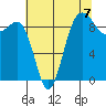 Foulweather Bluff tide chart for Saturday, August 7, 2021