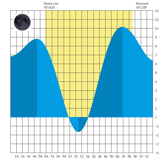 Foulweather Bluff tide chart for Sunday, August 8, 2021