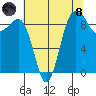 Foulweather Bluff tide chart for Sunday, August 8, 2021